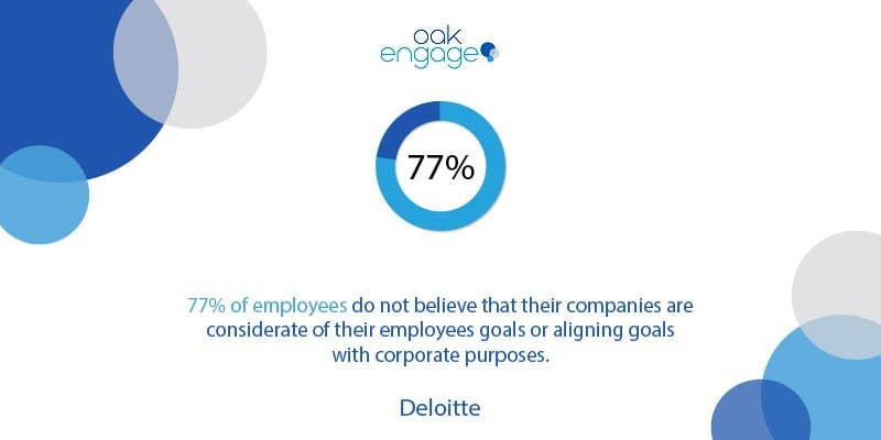 77% of employees goals not aligning with corporate purposes