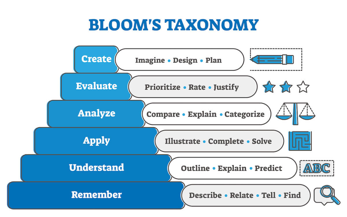 Critical thinking strategies: Bloom's Taxonomy