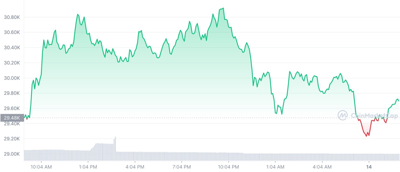 ราคา Bitcoin