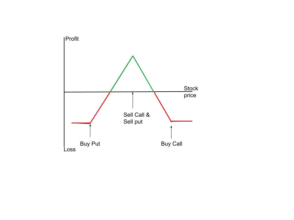 Iron Condor Vs Iron Butterfly - Iron Butterfly payoff diagram