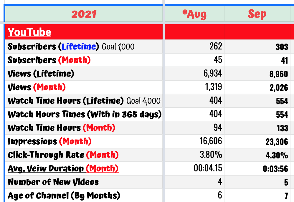 YouTube Analytics Chart