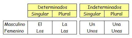 Resultado de imagen de el articulo para niños de segundo de primaria