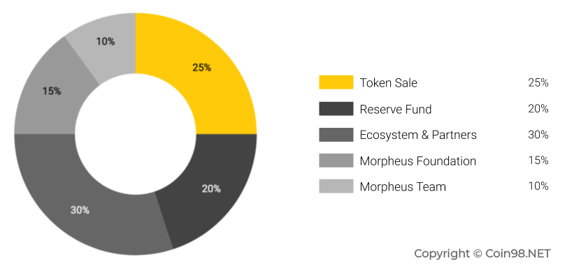 mitx token allocation