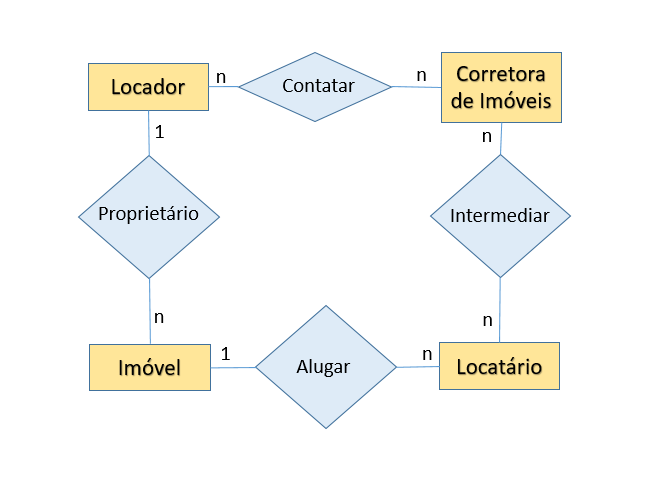 Introduzir 117 Imagem Modelo Entidade E Relacionamento Vn 1800