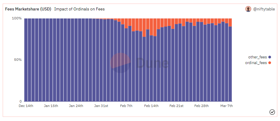 Dune fees for ordinals