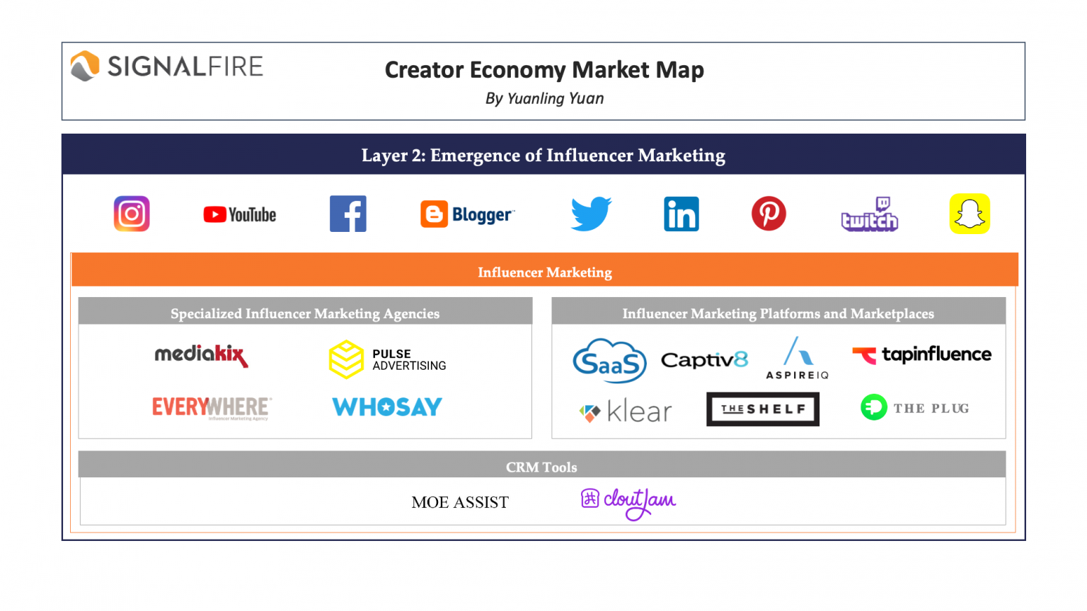 The Creator Economy Market Map Report by SignalFire