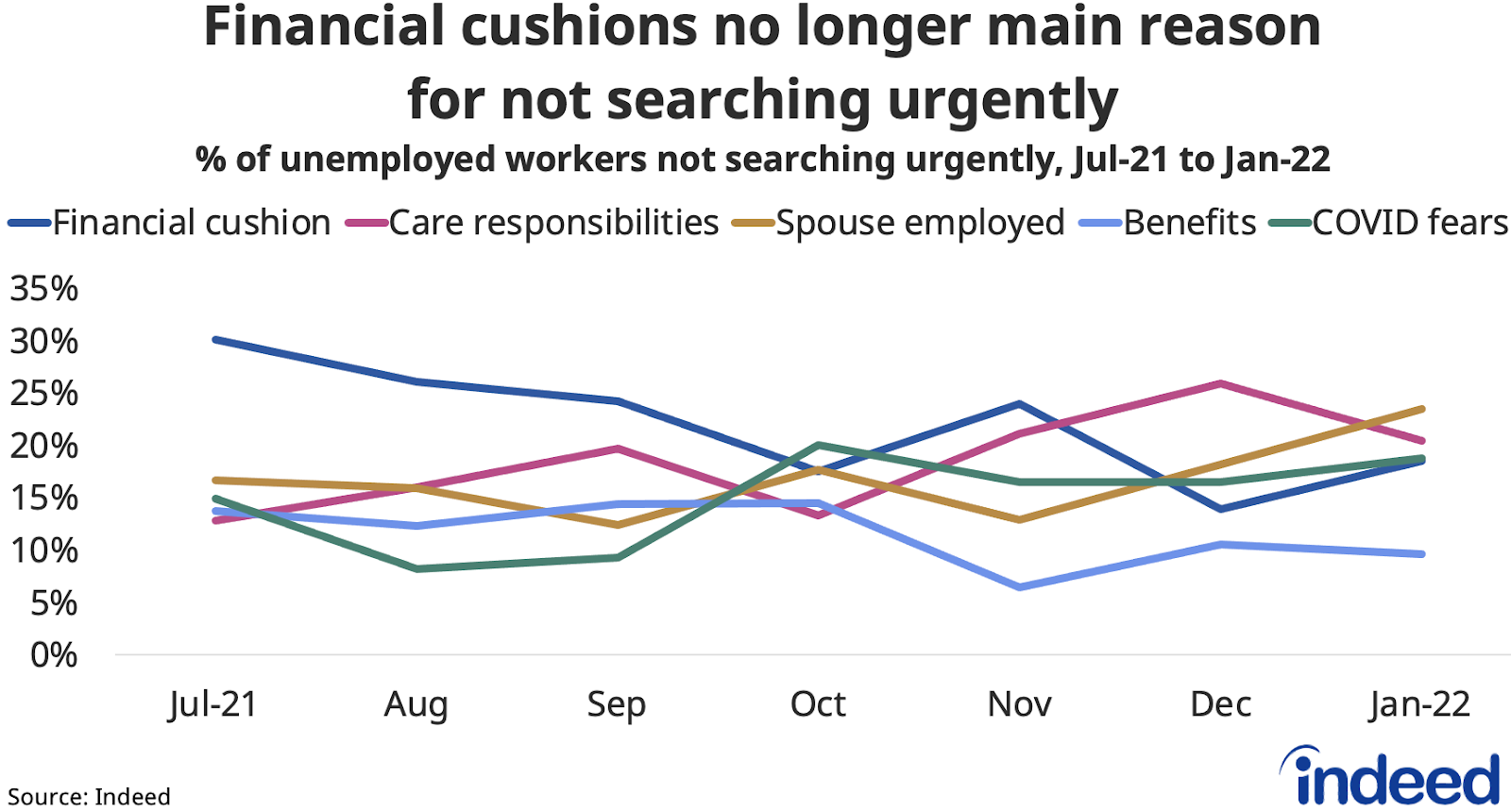 Line chart titled “Financial cushions no longer main reason for not searching urgently.”