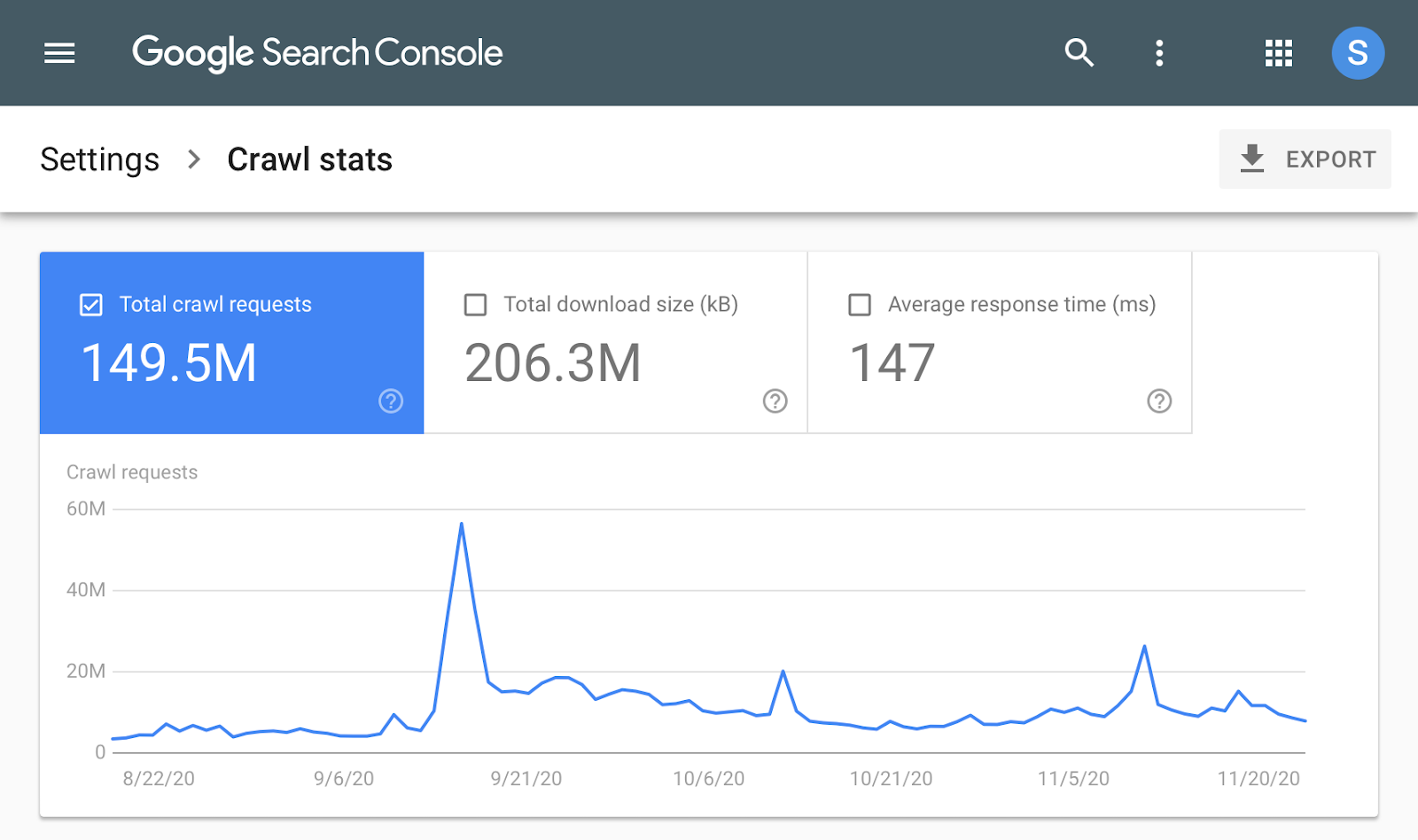Google SearchConsole showing crawl statistics, specifically the total crawl requests graph