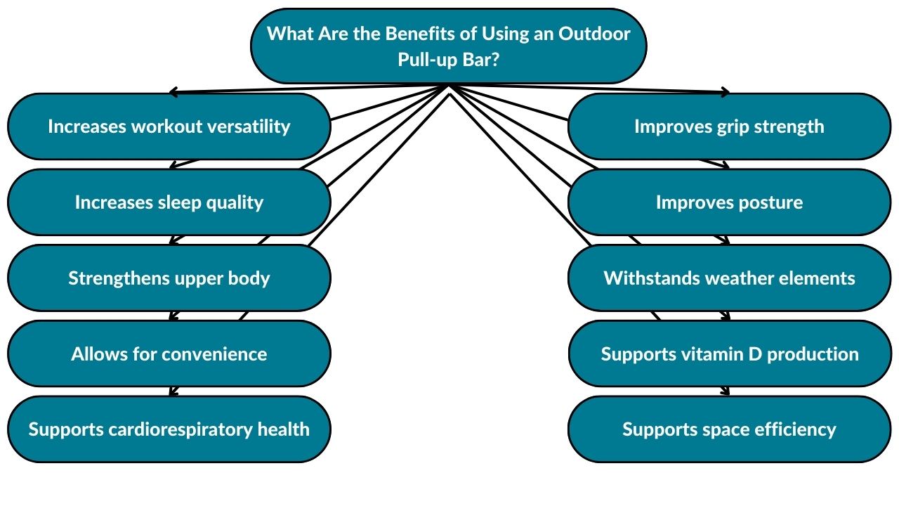 The image showcases the different benefits of using an outdoor pull-up bar. Those include increased workout versatility, increased sleep quality, strengthened upper body, convenience, cardiorespiratory health, improved grip strength, posture, resistance to weather elements, supported vitamin D production, and supported space efficiency.