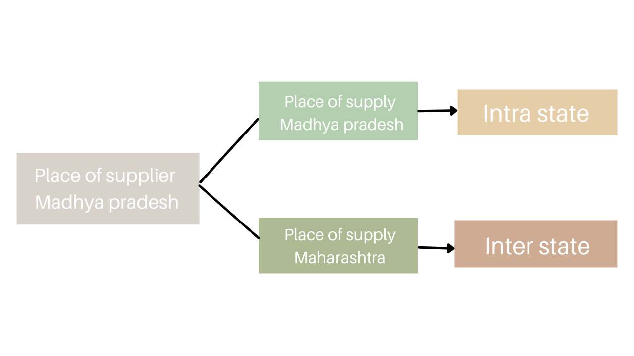 GST Interstate Vs Intrastate Supply