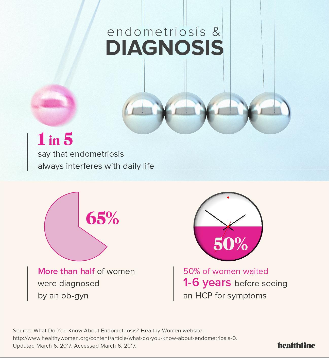 https://images-prod.healthline.com/hlcmsresource/images/topic_centers/2019-4/7307-HealthyWomen.org_Endometriosis_Survey-1296x1412-Infographic-1.jpg