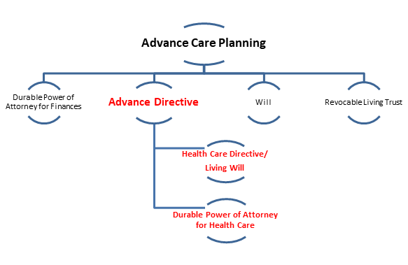 graphic-of-advance-care-planning