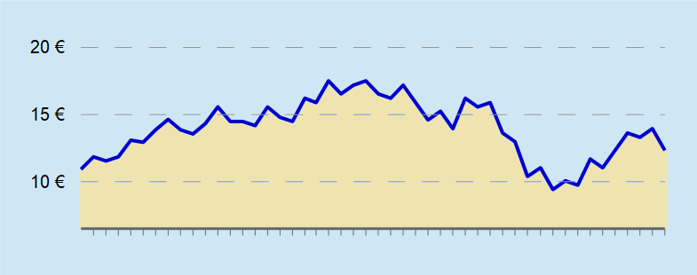 Mountain Chart Variation