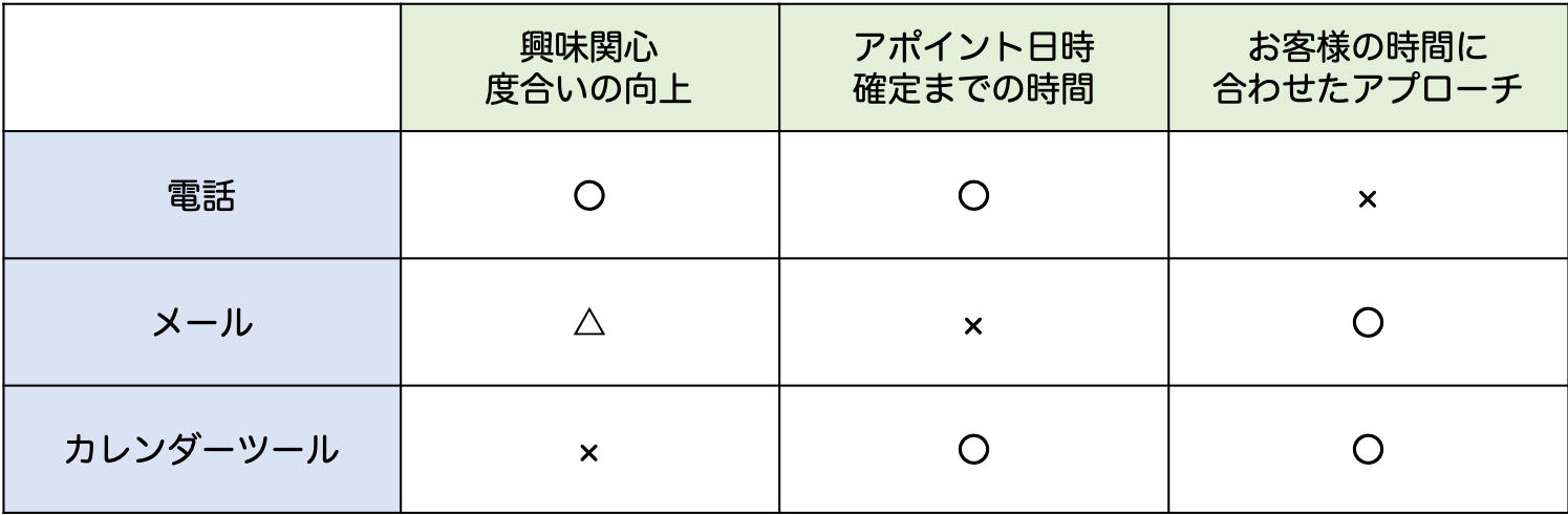 メールと電話の組み合わせ
