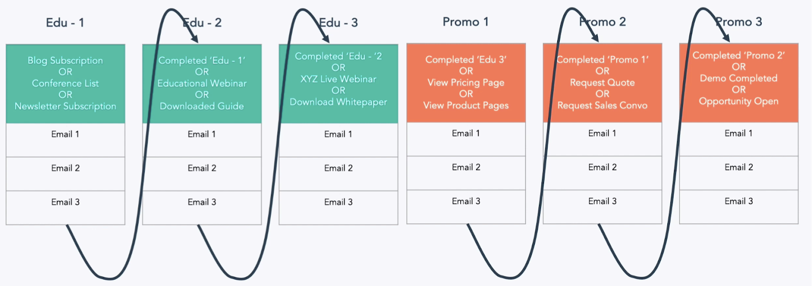 HubSpot Workflow