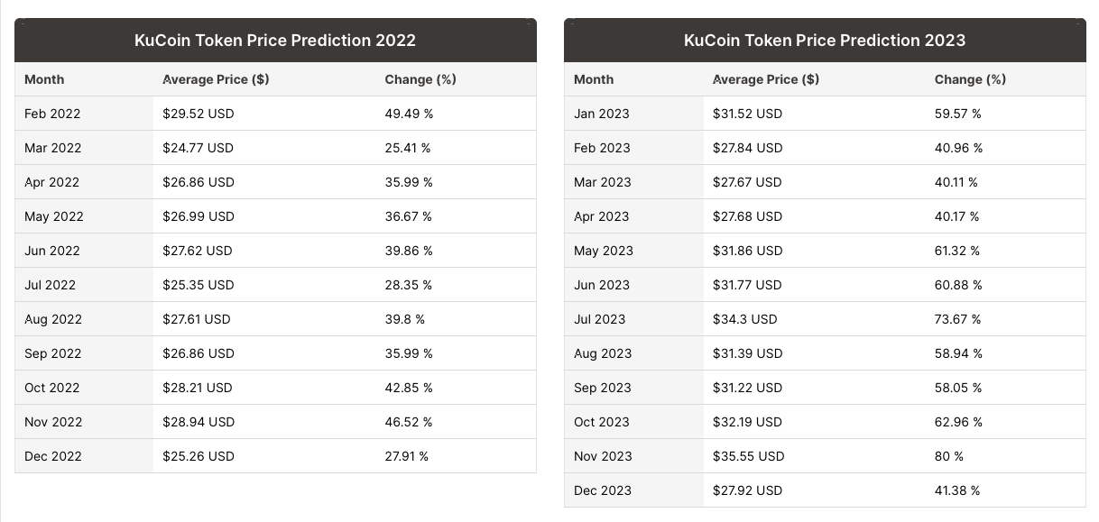 KuCoin Price Prediction 2022 - 2030 9