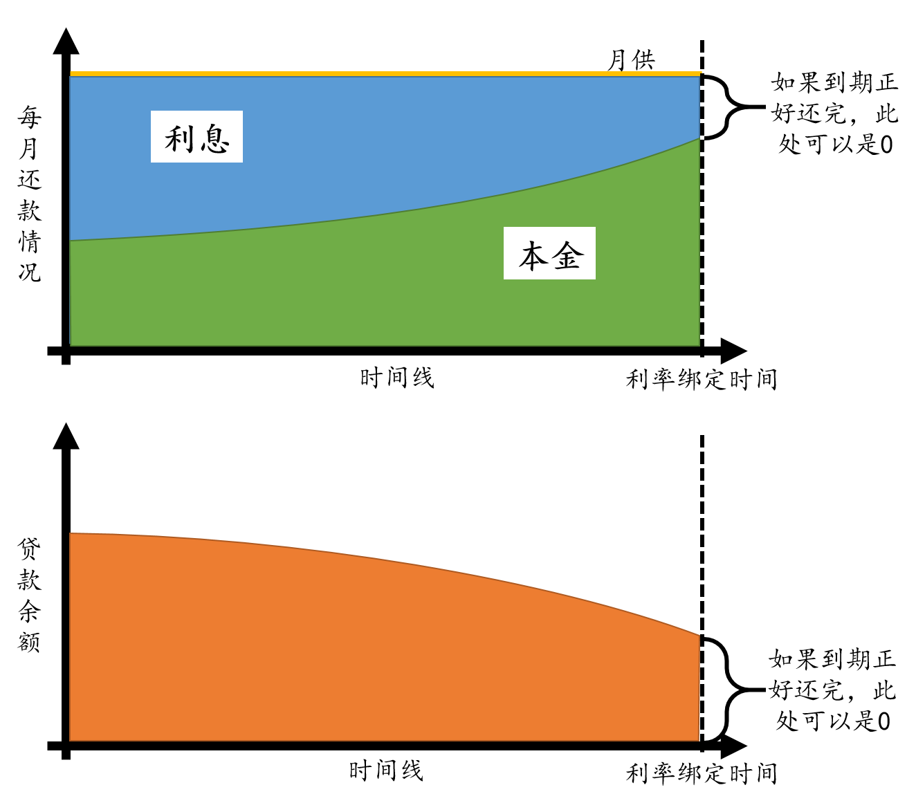 其中第一个图表示每月的还款情况，黄色线条代表月供，它恒定不变；蓝色的是利息在月供里的比例，而绿色是本金还款在月供里的比例，可以看到它有一个逐渐变大的“加速度”。第二个图则表示贷款余额随时间减少的情况。（*图里利息和本金的初始比例不代表目前的情况，只是博主随便画的例子）