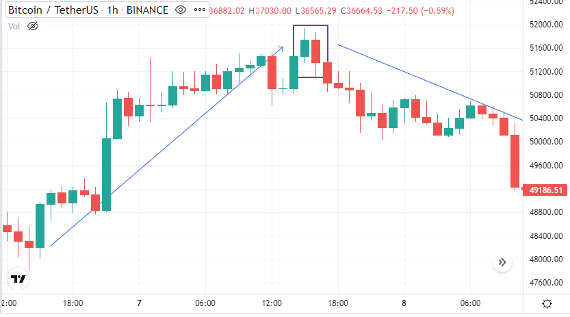 Price Action la gi va ung dung cua Price Action trong giao dich tien ma hoa - anh 6