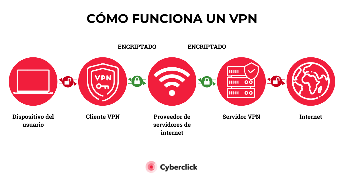 Que es una VPN