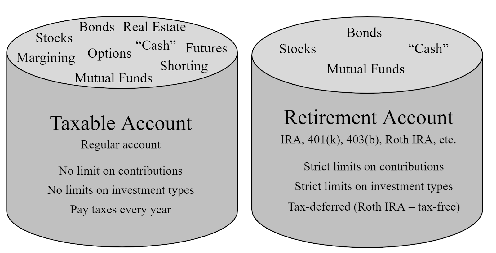 This graphic attempts to highlight the differences between regular taxable accounts and tax-qualified retirement accounts. Although there are many subtle and not-so-subtle differences, the major differences are how they are taxed by the IRS, how much money you can contribute, and what you can have in the account.
