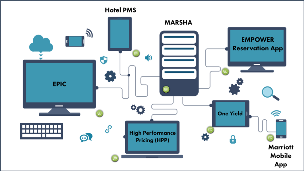 Marriott: Analysis