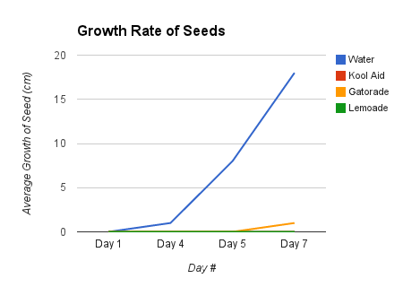The Story Of The Seed Seed Germination Lab Report