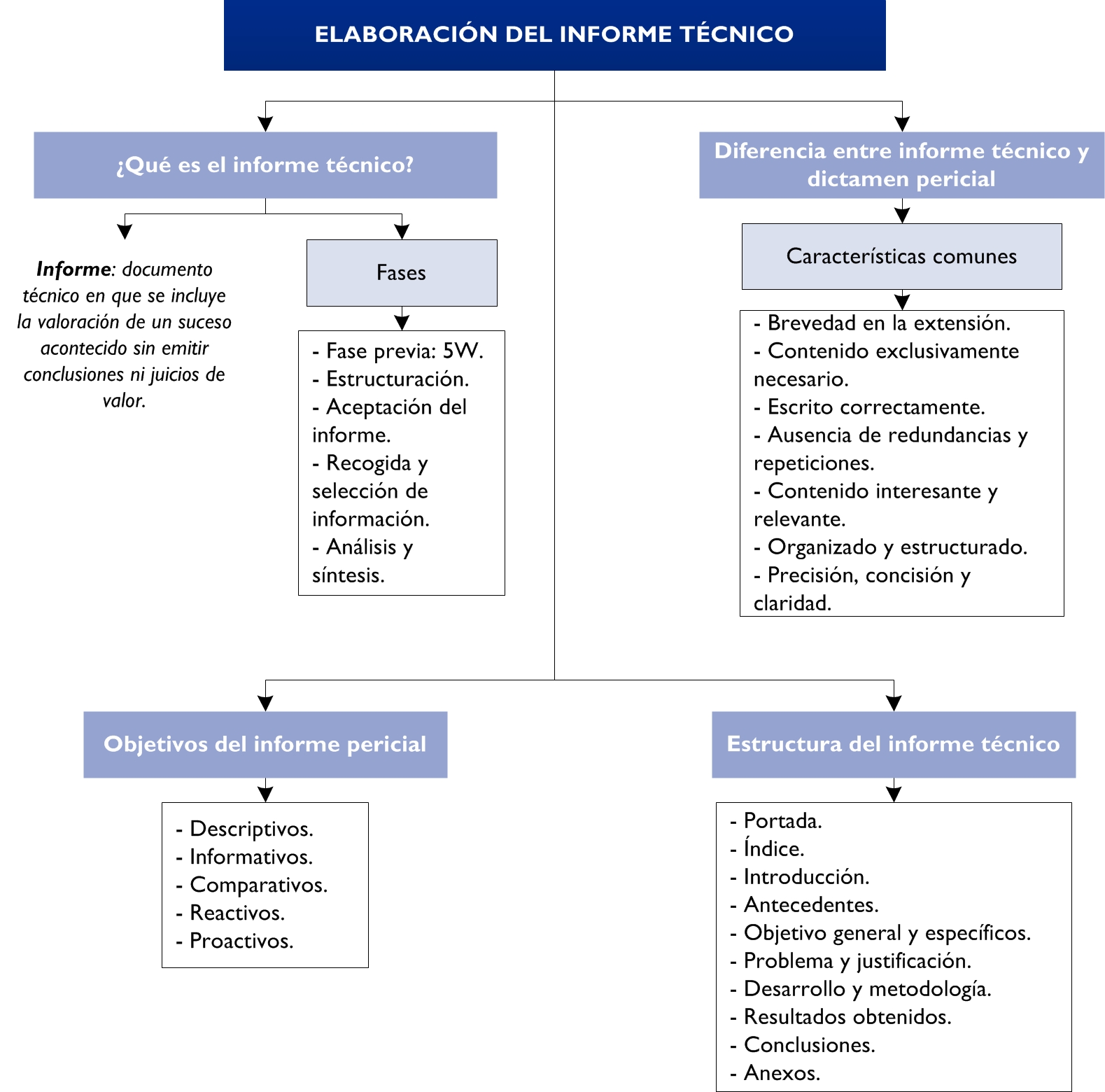 Elaboración del informe técnico