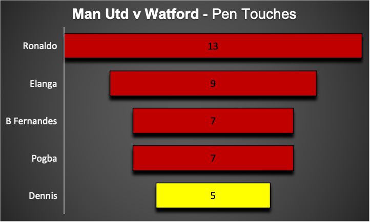 FPL GW27  Fixture Wise Review ~ Man United vs Watford ~ pen touches