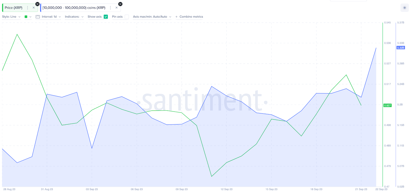 Can Ripple (XRP) Millionaire Whales Reclaim the $0.60 Price Target? | Whales Wallet Balances, 