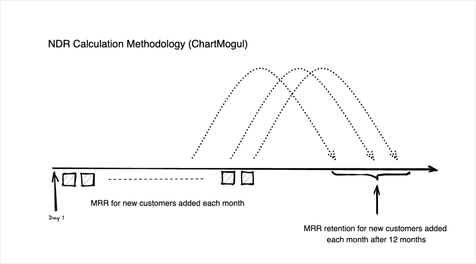 SaaS 102 #39 What is NDR? How is it Calculated?