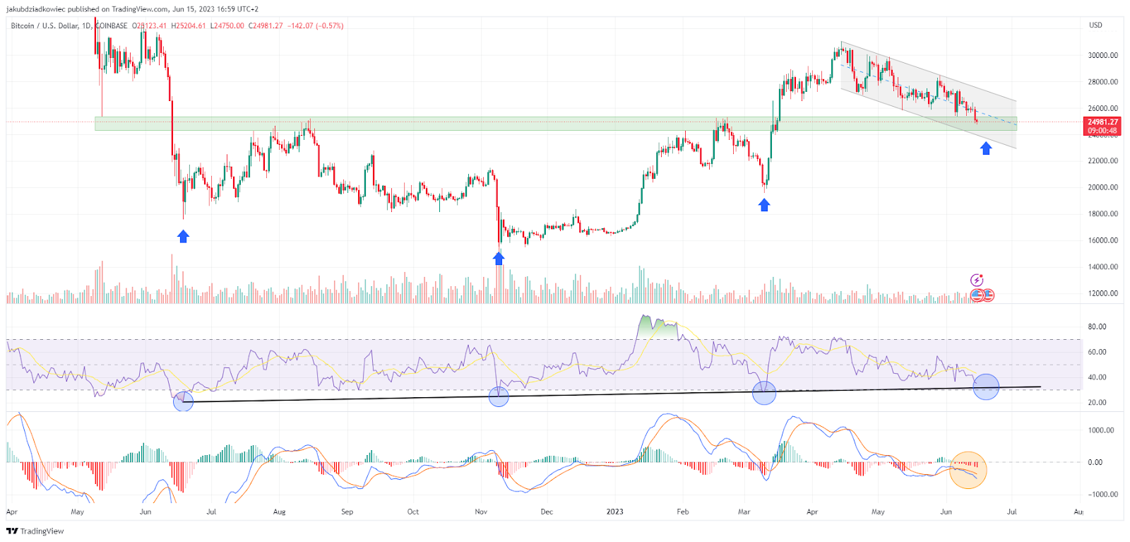 BTC/USD 图表 