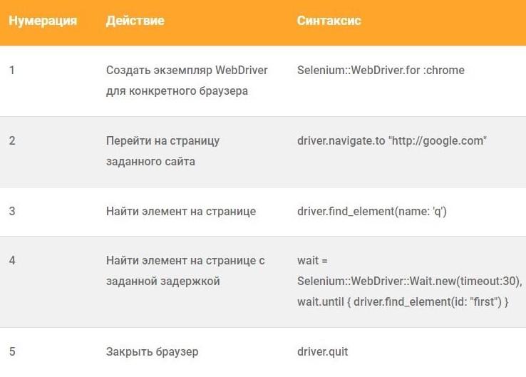 Selenium и начало работы с ним