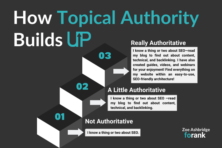 Infographics shows the stages of topical authority and how it builds up