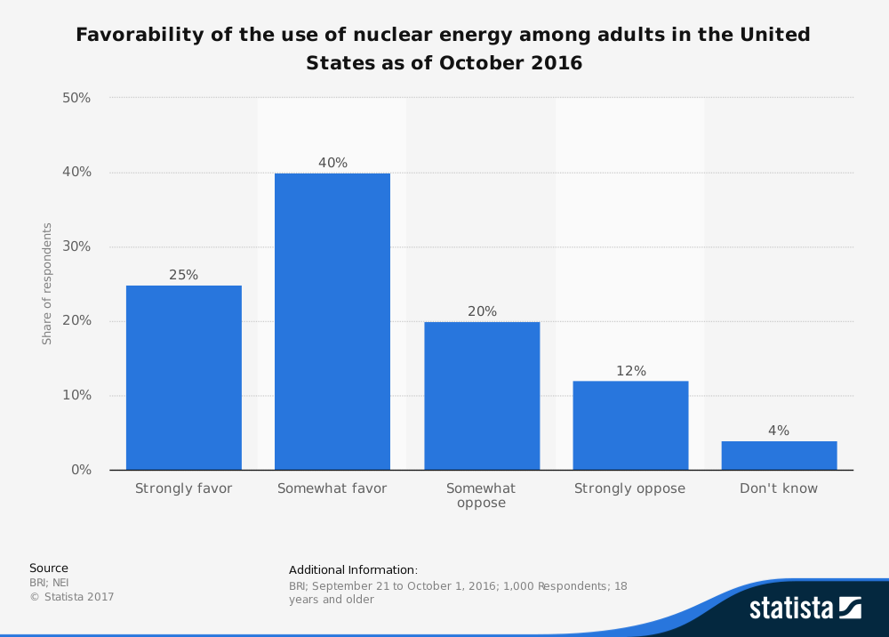 Opinión pública sobre la energía nuclear