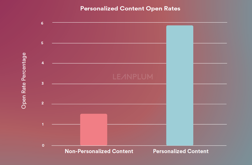 ratios de apertura con contenido personalizado y sin él