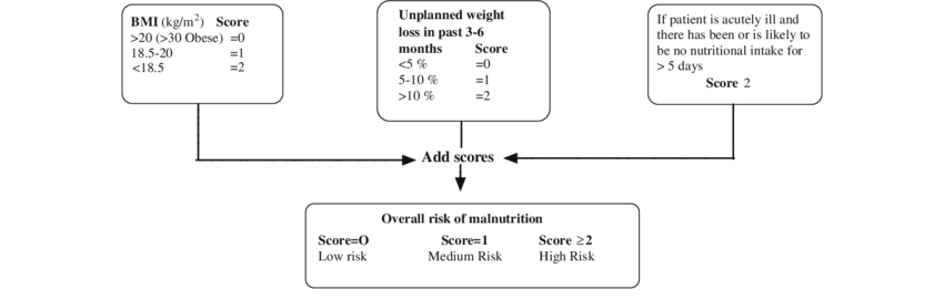 The malnutrition universal screening tool ('MUST') is composed of a BMI score, a weight loss score and an acute illness component. These are added, and based on the sum score, the risk of malnutrition can be assessed. The ''Malnutrition Universal Screening 