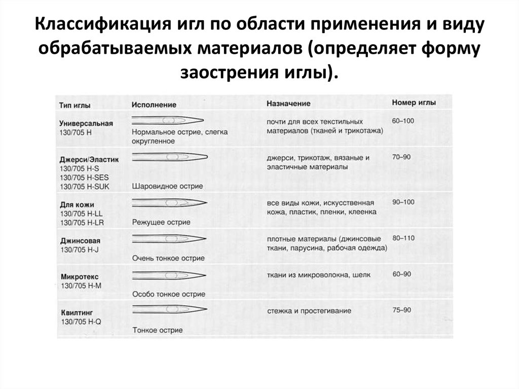 Номера машинной иглы