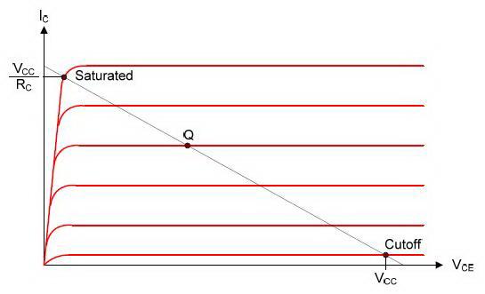 http://elektronika-dasar.web.id/wp-content/uploads/2012/07/Grafik-Titik-Saturasi-Pada-Garis-Beban-Transistor1.jpg
