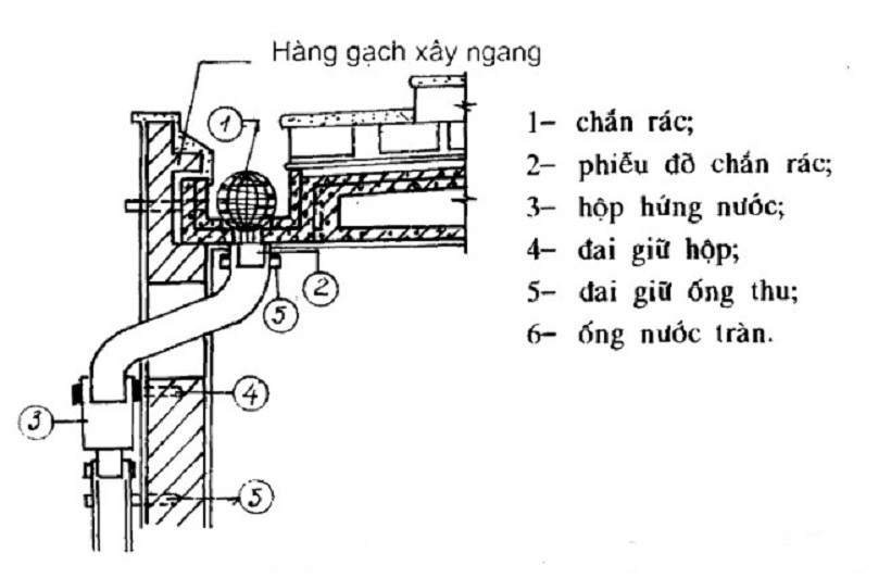 Sê nô sẽ bao gồm các bộ phận: chắn rác, phiếu đỡ chắn rác, hộp hứng nước, đai giữ hộp, đai giữ ống thu và ống nước tràn 