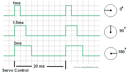 Resultado de imagen para control servo