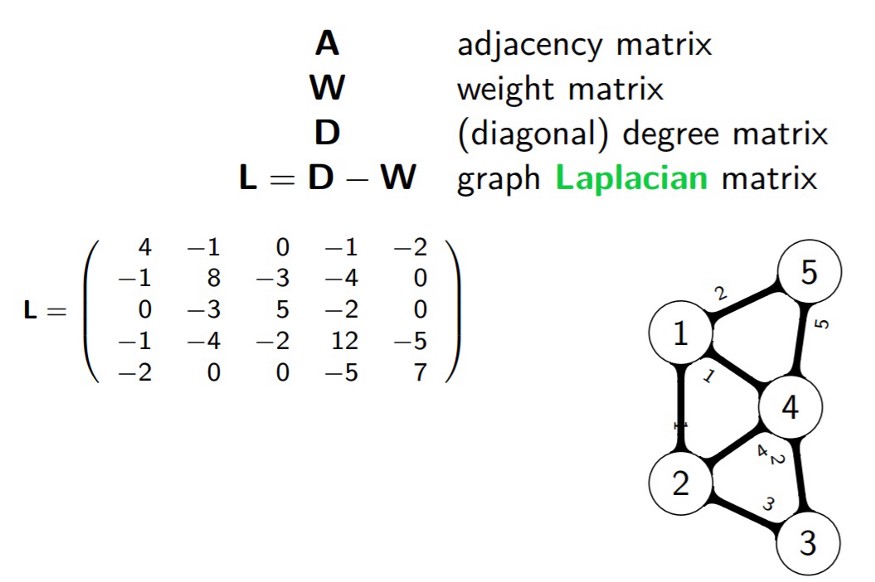 How to do Spectral Clustering?