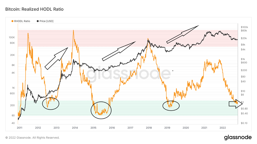 شاخص Realized HODL Ratio بیت کوین 