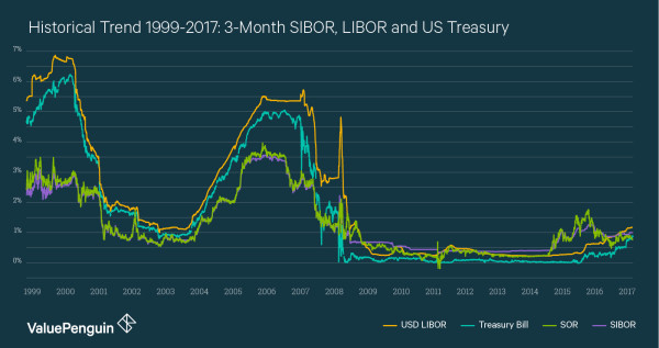 SIBOR Reform: Potential Implications for Singaporean Consumers