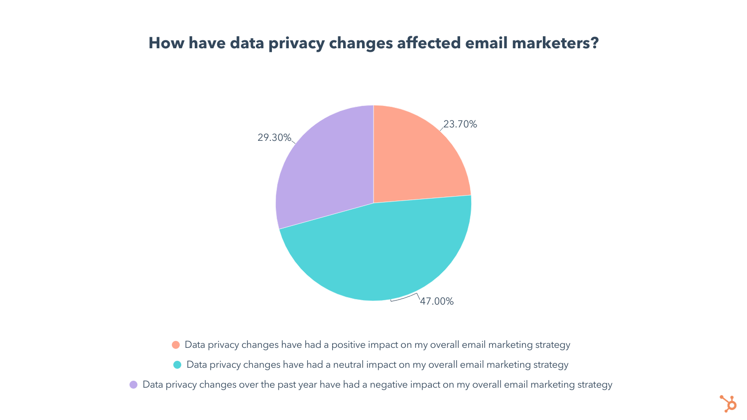 pie chart how data privacy changes have impacted email marketing