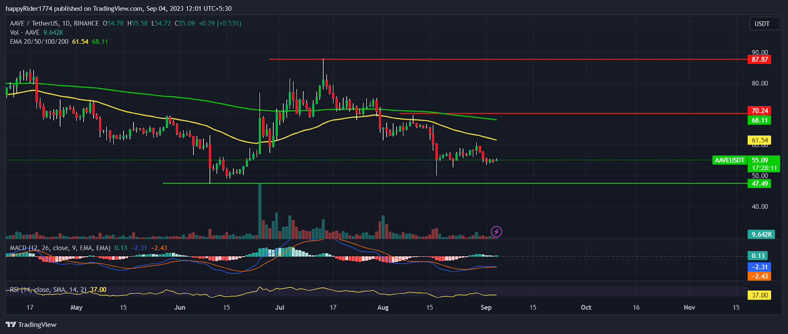AAVE Price Prediction: Will Aave Price Defend $50 and Recover?