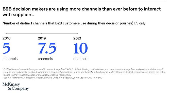 Summary of McKinsey research showing that B2B decision makers now use more than 10 channels to engage with brands over the course of their customer journey.