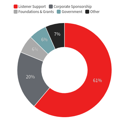 Donation Model for Content Producers