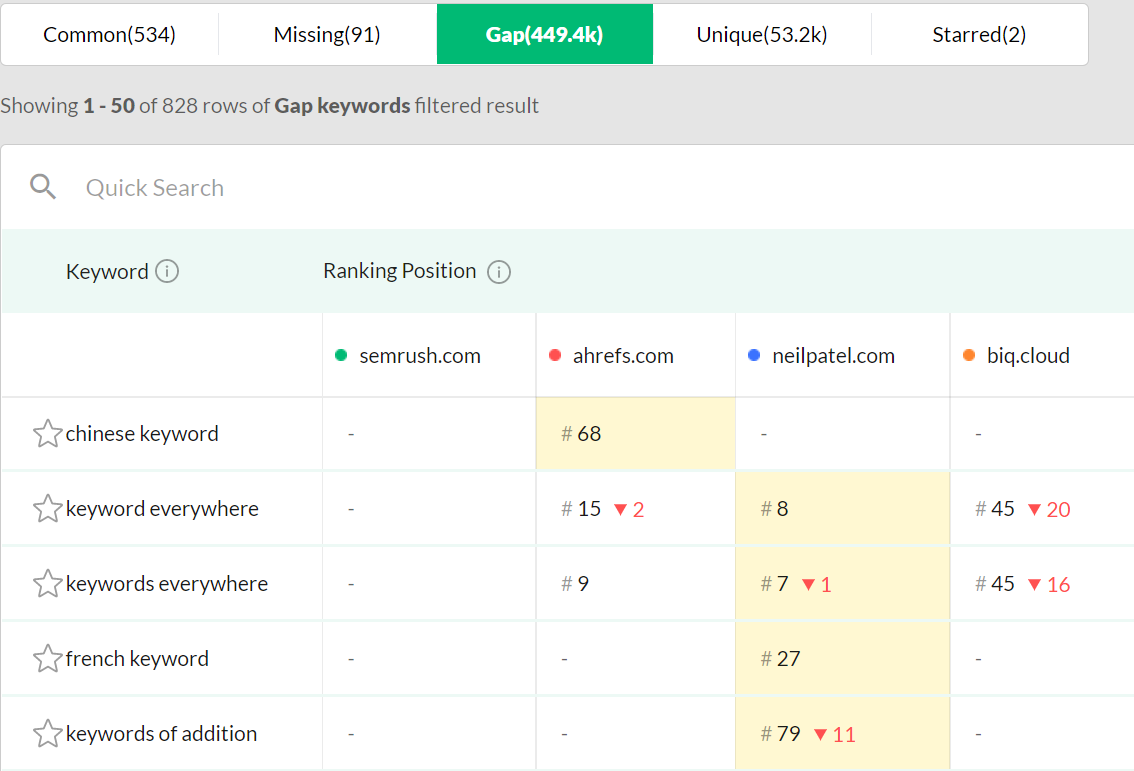 RankingGap - a Keyword Gap Analysis Tool