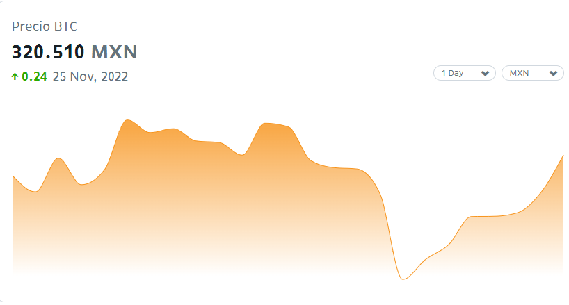 The price of Bitcoin remains with sideways movements in the LATAM region this weekend