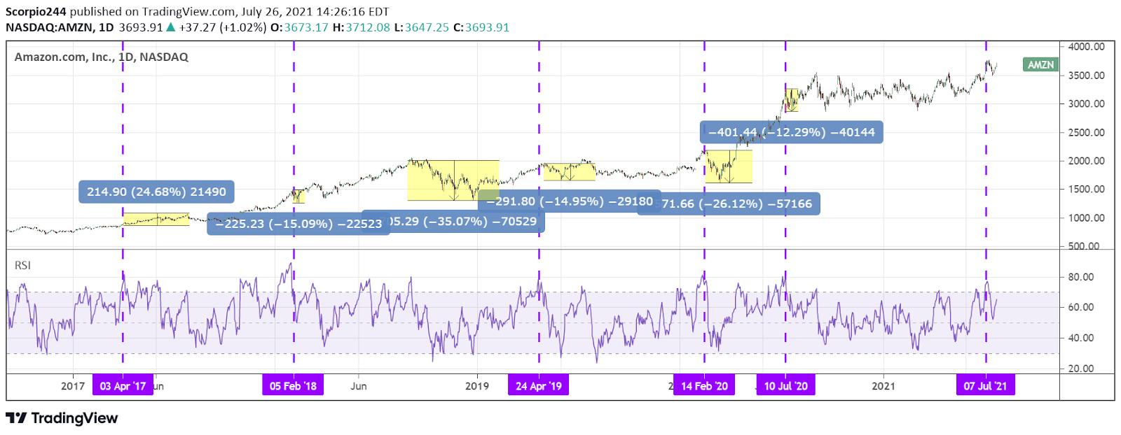 AMZN RSI levels